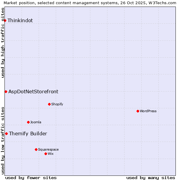 Market position of Themify Builder vs. AspDotNetStorefront vs. Thinkindot
