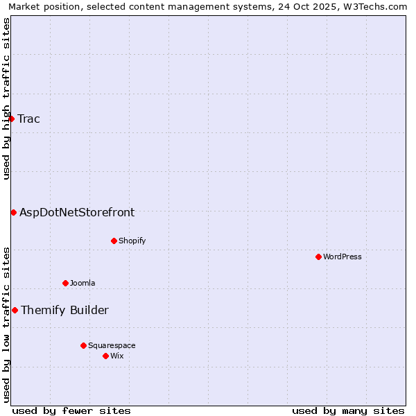 Market position of Themify Builder vs. AspDotNetStorefront vs. Trac
