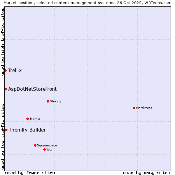 Market position of Themify Builder vs. AspDotNetStorefront vs. Trellix
