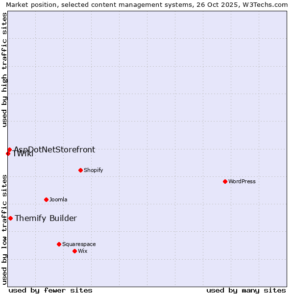Market position of Themify Builder vs. AspDotNetStorefront vs. TWiki