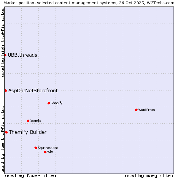 Market position of Themify Builder vs. AspDotNetStorefront vs. UBB.threads