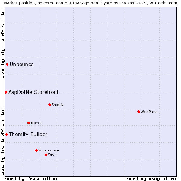 Market position of Unbounce vs. Themify Builder vs. AspDotNetStorefront