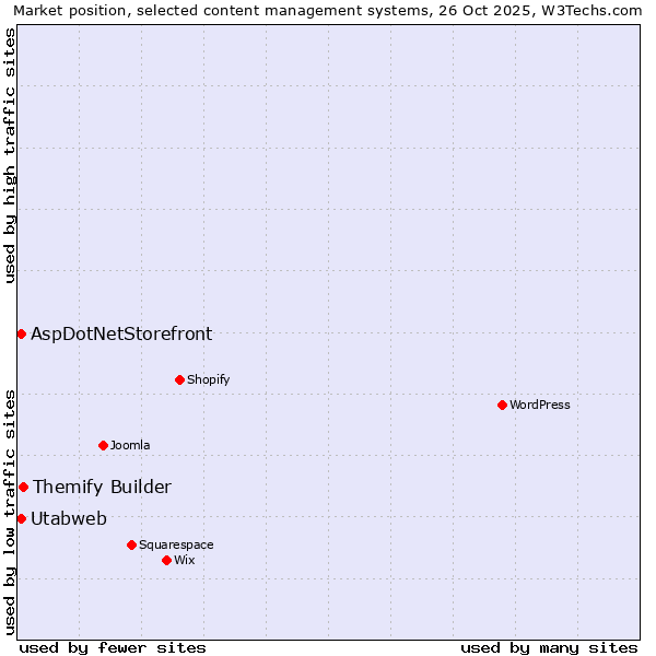 Market position of Themify Builder vs. AspDotNetStorefront vs. Utabweb