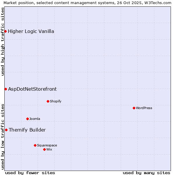 Market position of Themify Builder vs. AspDotNetStorefront vs. Higher Logic Vanilla