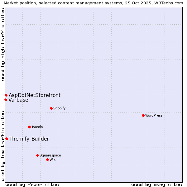 Market position of Themify Builder vs. AspDotNetStorefront vs. Varbase