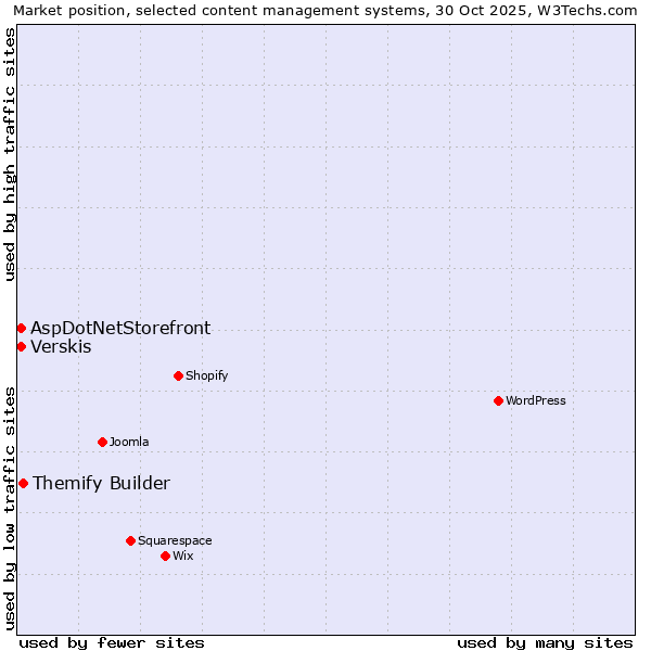 Market position of Themify Builder vs. Verskis vs. AspDotNetStorefront