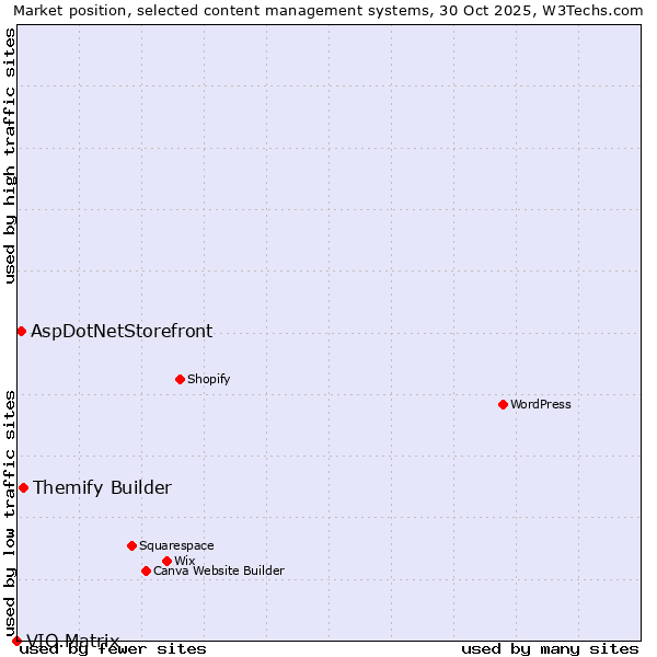 Market position of Themify Builder vs. AspDotNetStorefront vs. VIO.Matrix