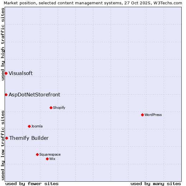 Market position of Themify Builder vs. AspDotNetStorefront vs. Visualsoft