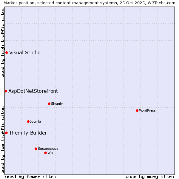 Market position of Visual Studio vs. Themify Builder vs. AspDotNetStorefront