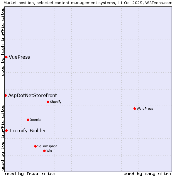 Market position of Themify Builder vs. VuePress vs. AspDotNetStorefront