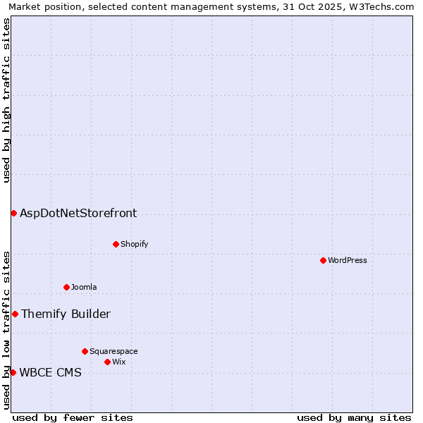 Market position of Themify Builder vs. AspDotNetStorefront vs. WBCE CMS