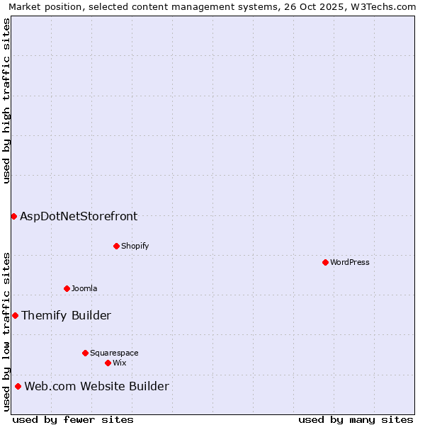 Market position of Web.com Website Builder vs. Themify Builder vs. AspDotNetStorefront