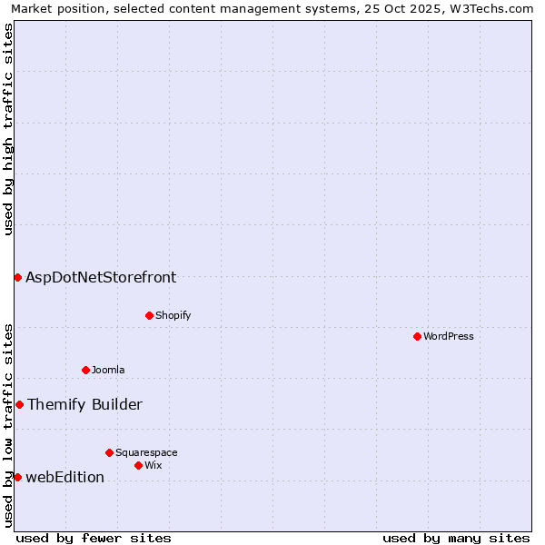 Market position of Themify Builder vs. AspDotNetStorefront vs. webEdition