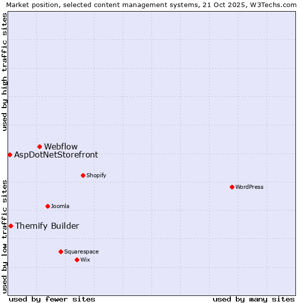 Market position of Webflow vs. Themify Builder vs. AspDotNetStorefront