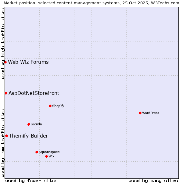 Market position of Themify Builder vs. AspDotNetStorefront vs. Web Wiz Forums