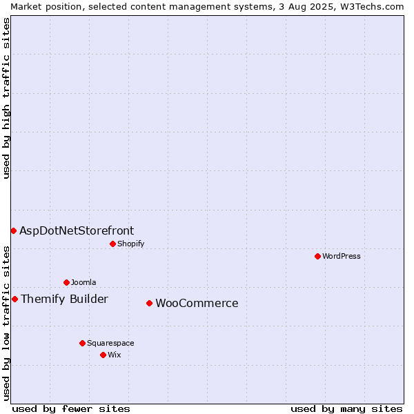 Market position of WooCommerce vs. Themify Builder vs. AspDotNetStorefront
