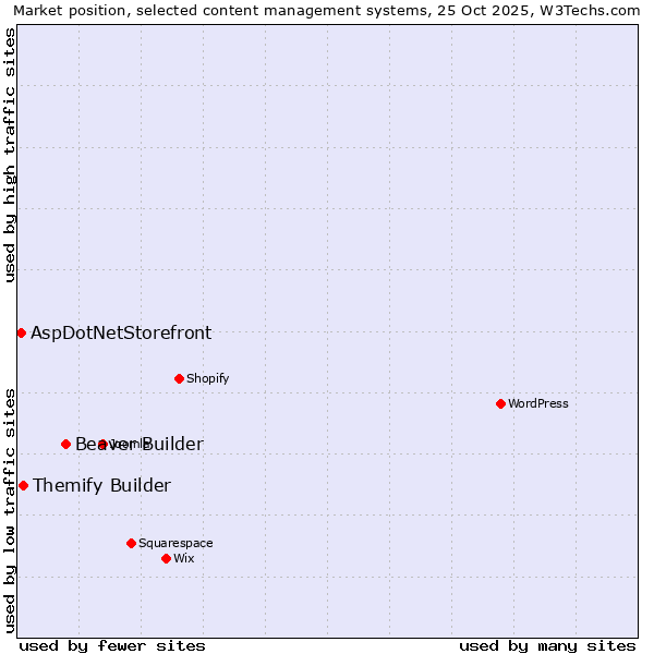Market position of Beaver Builder vs. Themify Builder vs. AspDotNetStorefront