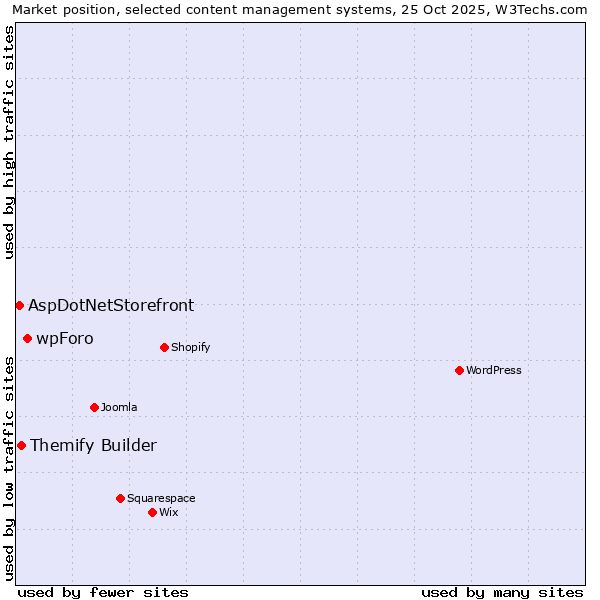 Market position of wpForo vs. Themify Builder vs. AspDotNetStorefront