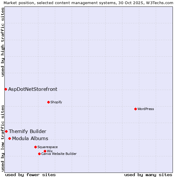 Market position of Modula Albums vs. Themify Builder vs. AspDotNetStorefront