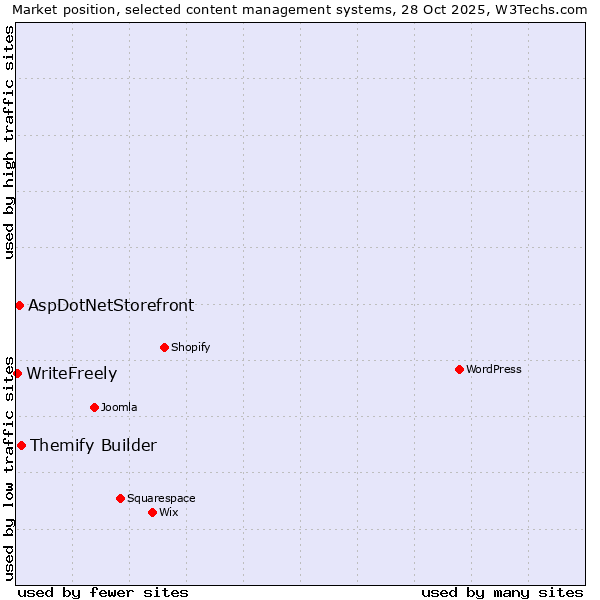 Market position of Themify Builder vs. AspDotNetStorefront vs. WriteFreely