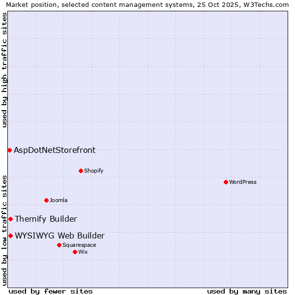 Market position of WYSIWYG Web Builder vs. Themify Builder vs. AspDotNetStorefront