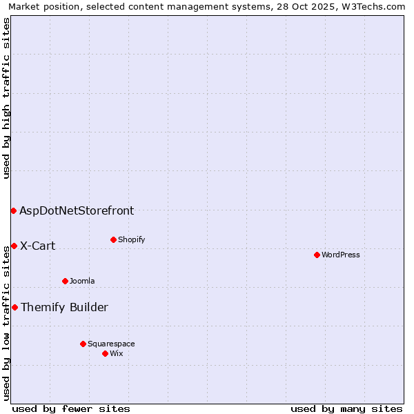 Market position of Themify Builder vs. X-Cart vs. AspDotNetStorefront