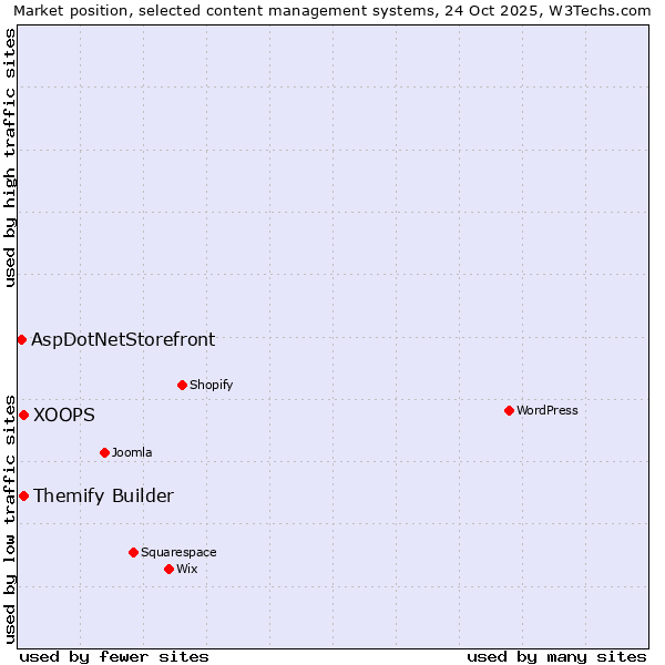 Market position of XOOPS vs. Themify Builder vs. AspDotNetStorefront