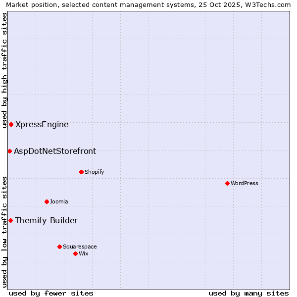 Market position of XpressEngine vs. Themify Builder vs. AspDotNetStorefront