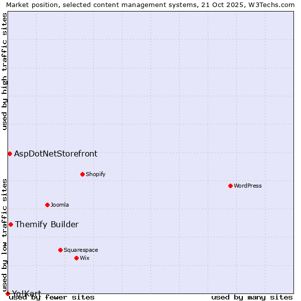 Market position of Themify Builder vs. AspDotNetStorefront vs. Yo!Kart