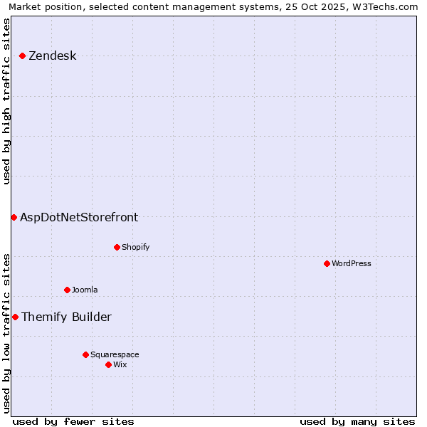 Market position of Zendesk vs. Themify Builder vs. AspDotNetStorefront