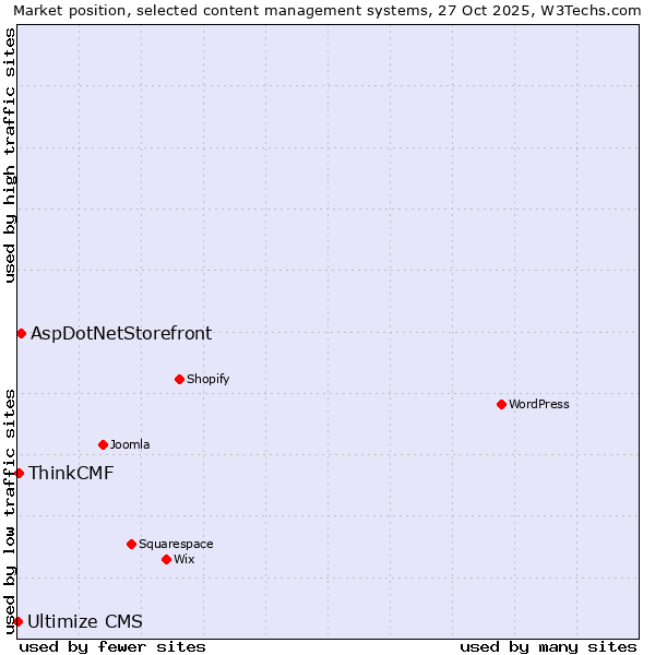 Market position of AspDotNetStorefront vs. ThinkCMF vs. Ultimize CMS