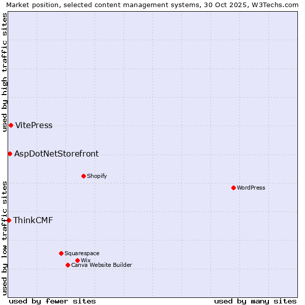 Market position of VitePress vs. AspDotNetStorefront vs. ThinkCMF