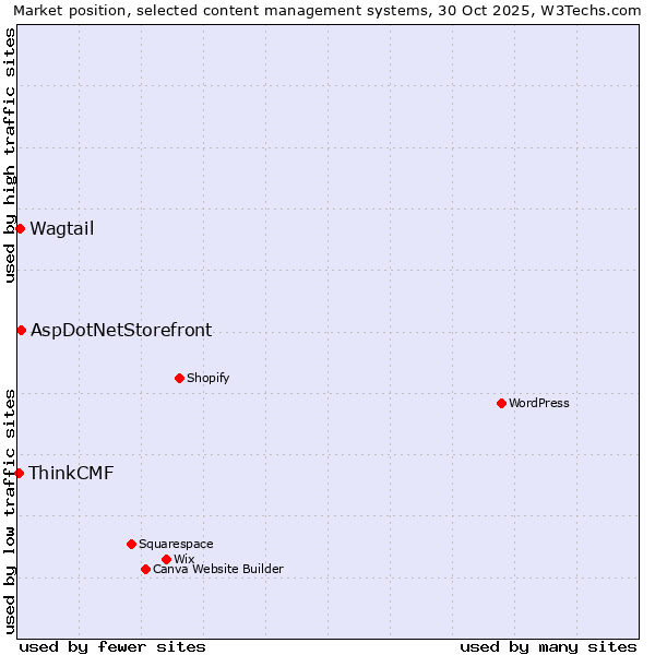 Market position of AspDotNetStorefront vs. Wagtail vs. ThinkCMF