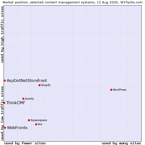 Market position of WebFronts vs. AspDotNetStorefront vs. ThinkCMF