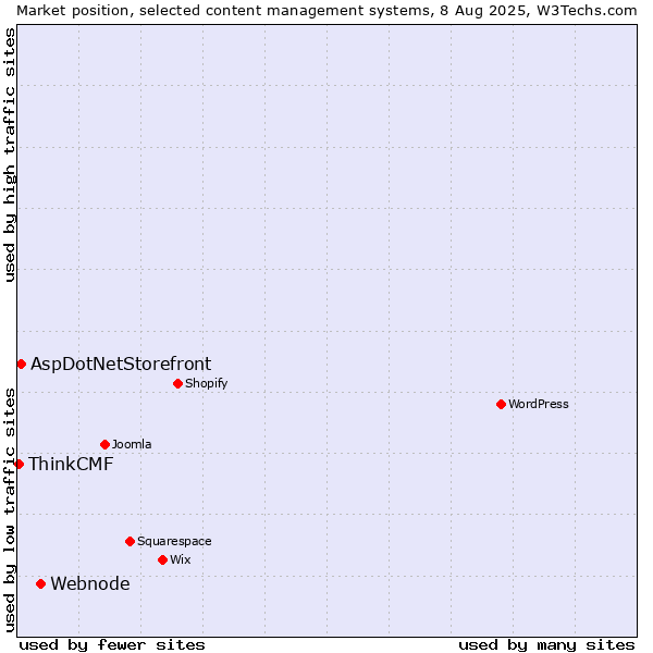 Market position of Webnode vs. AspDotNetStorefront vs. ThinkCMF