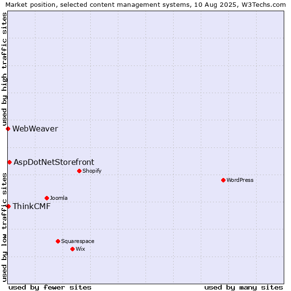 Market position of AspDotNetStorefront vs. ThinkCMF vs. WebWeaver