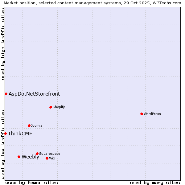 Market position of Weebly vs. AspDotNetStorefront vs. ThinkCMF
