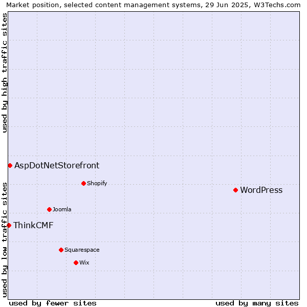 Market position of WordPress vs. AspDotNetStorefront vs. ThinkCMF