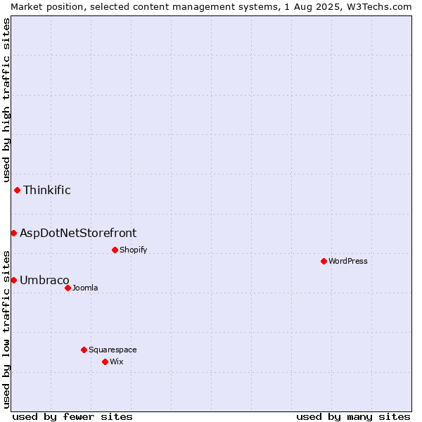 Market position of Thinkific vs. Umbraco vs. AspDotNetStorefront