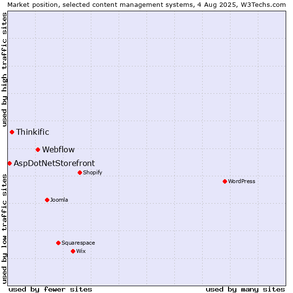 Market position of Webflow vs. Thinkific vs. AspDotNetStorefront