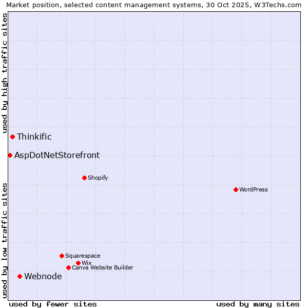 Market position of Webnode vs. Thinkific vs. AspDotNetStorefront