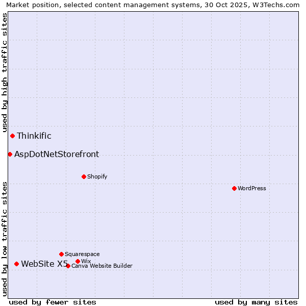 Market position of WebSite X5 vs. Thinkific vs. AspDotNetStorefront