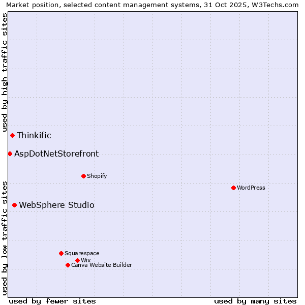 Market position of WebSphere Studio vs. Thinkific vs. AspDotNetStorefront