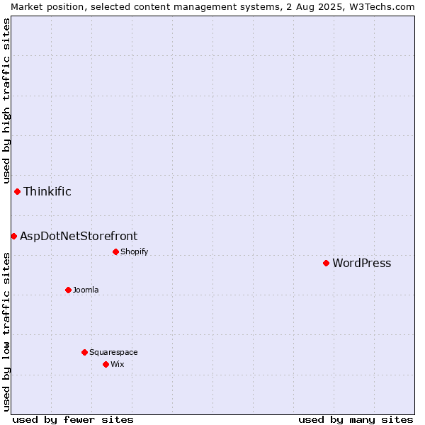 Market position of WordPress vs. Thinkific vs. AspDotNetStorefront