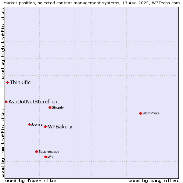 Market position of WPBakery vs. Thinkific vs. AspDotNetStorefront