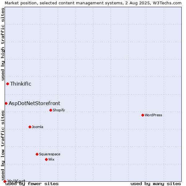 Market position of Thinkific vs. AspDotNetStorefront vs. Yo!Kart