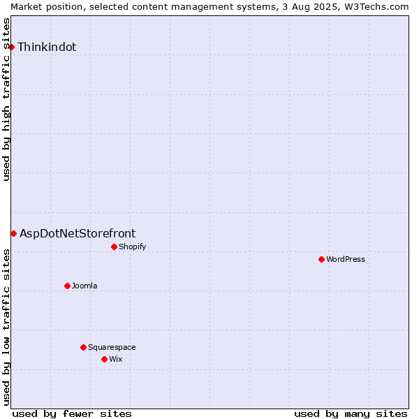 Market position of AspDotNetStorefront vs. Thinkindot