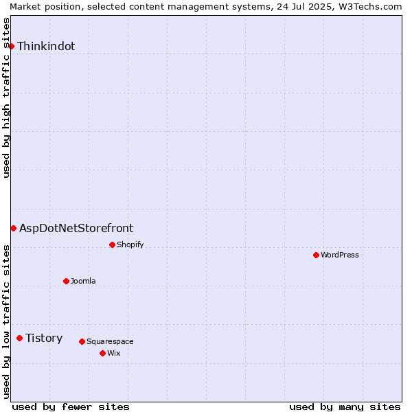 Market position of Tistory vs. AspDotNetStorefront vs. Thinkindot