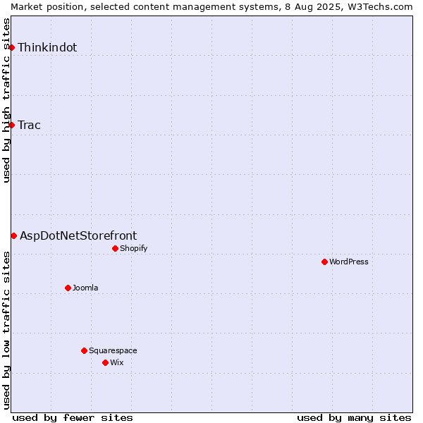 Market position of AspDotNetStorefront vs. Thinkindot vs. Trac