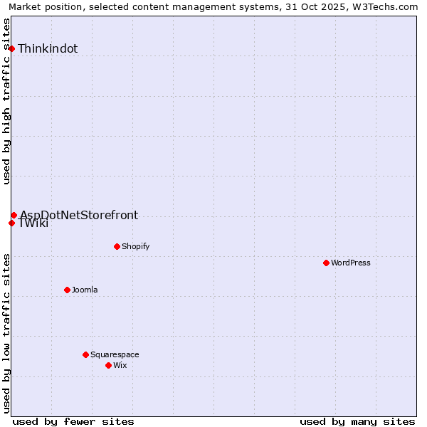 Market position of AspDotNetStorefront vs. Thinkindot vs. TWiki